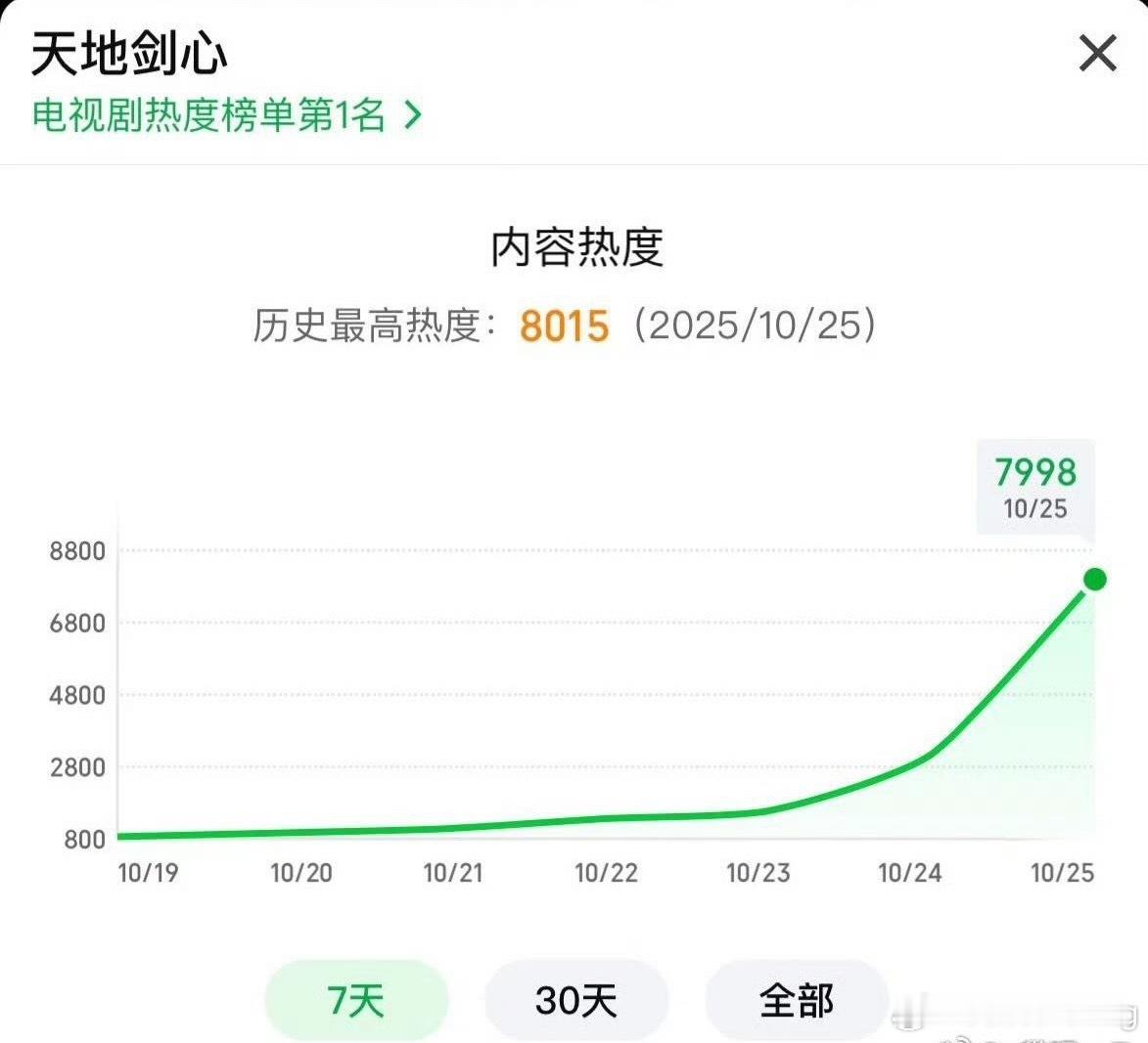 成毅李一桐天地剑心破8000…恭喜！！见证近几年新纪录了…天地剑心破8000