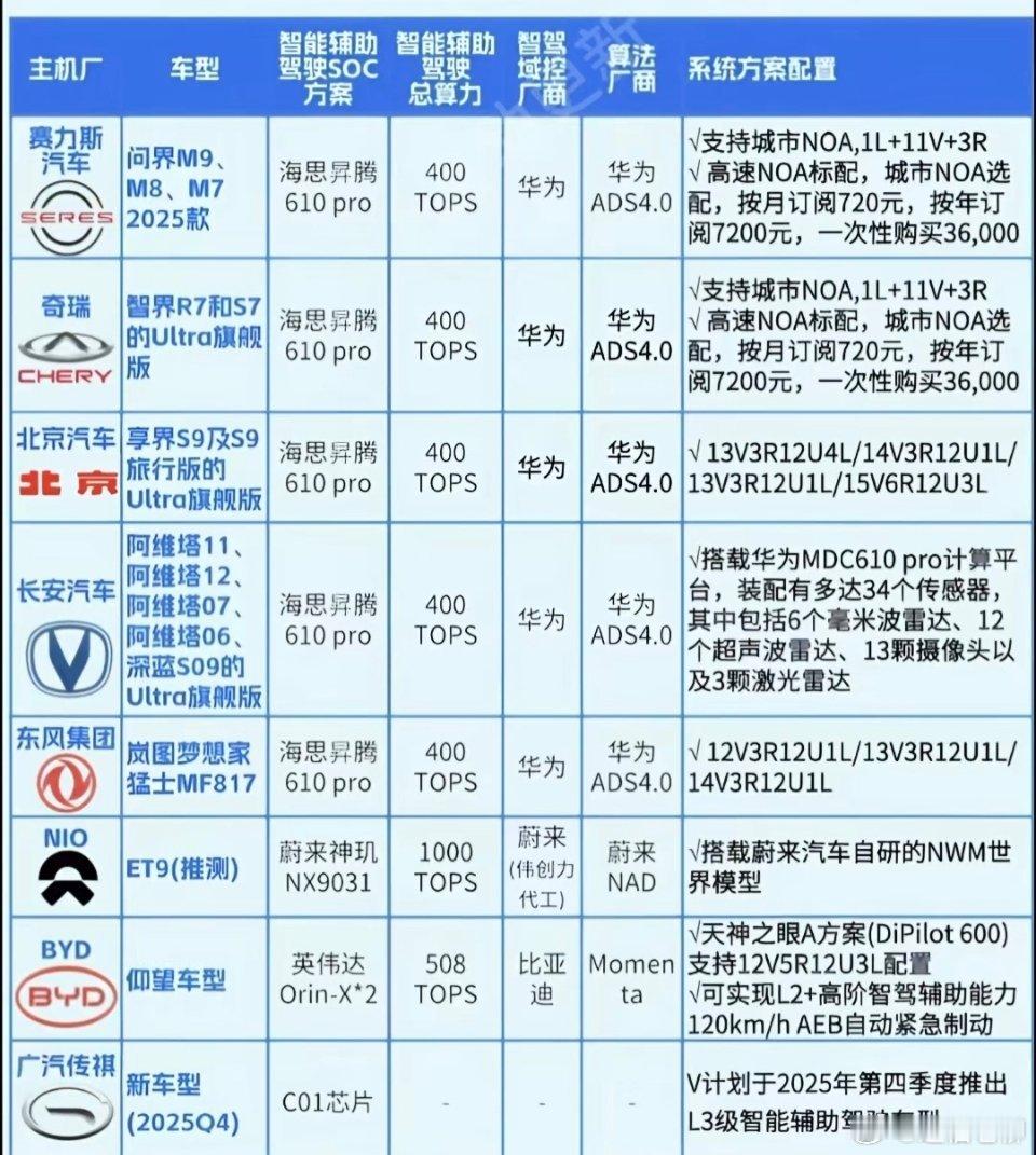 最先获得L3级别自动驾驶牌照的企业＆车型，应该会从这些参与测试的里面诞生吧，还是
