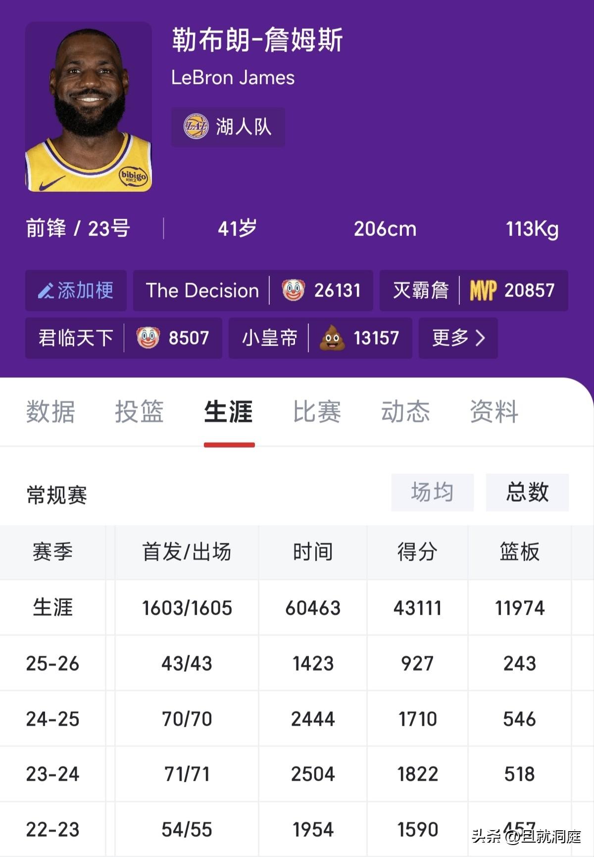 詹姆斯退役时总得分（常规赛）大概率会突破45000分！目前距离这个数据还差188