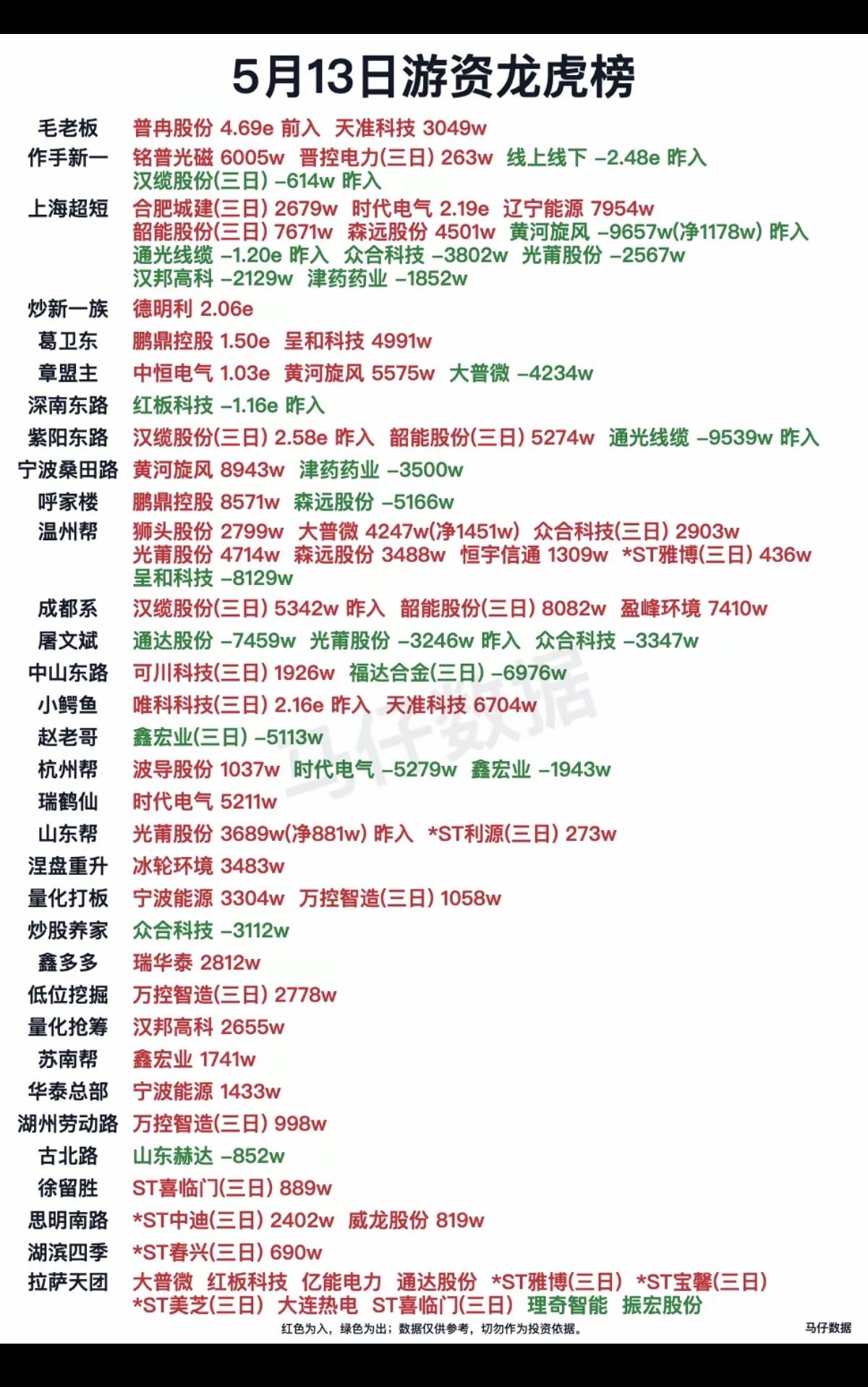 5.13周三知名游资抢筹龙虎榜！铭普光磁、德明利、鹏鼎控股、光莆股份