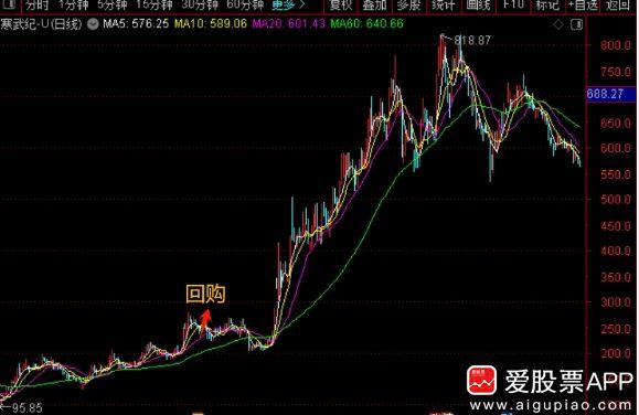 寒武纪挺不要脸的，去年7月份公告回购，总共就2000万至4000万元，价格上限为