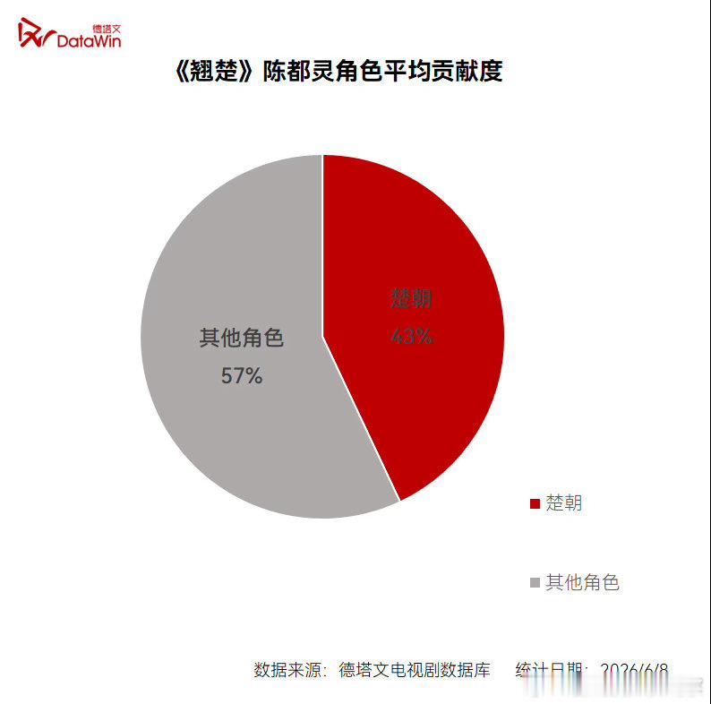陈都灵选剧陈都灵选剧眼光兼顾服化道制作水准与剧本逻辑，挑选制作用心、细节考究的