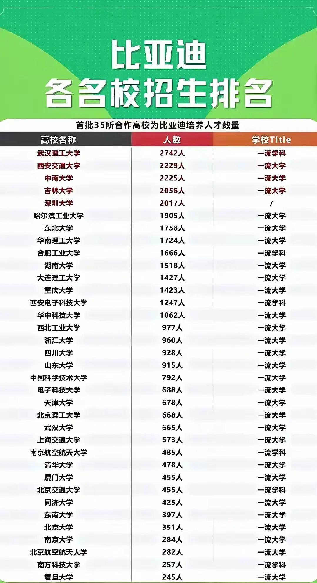 大家看看比亚迪招的都是些啥人，难怪别人在技术上一骑绝尘呢？