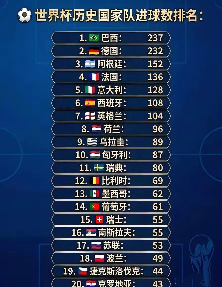 世界杯历史最强的是巴西和德国，因为他俩进球数最多。巴西237球，德国也有23