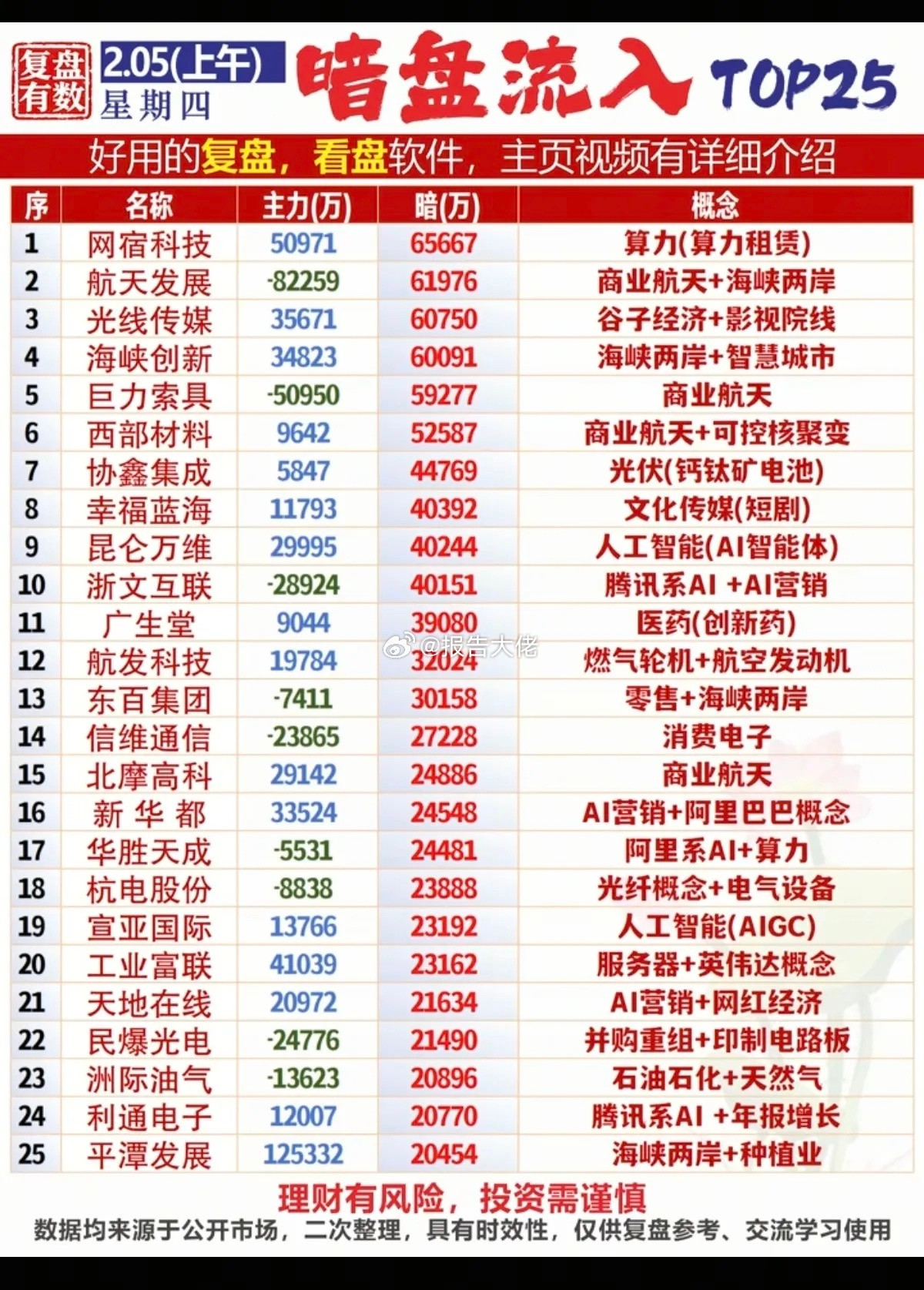 周四主力暗盘资金抢筹个股榜！资金抢筹：主要围绕消费零售百货连锁、跨境电商、