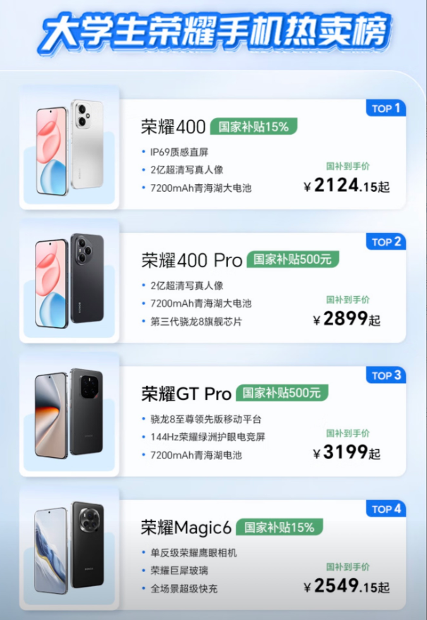 大学生荣耀手机热卖榜来了！排在前4位分别为：荣耀400、荣耀400Pro、荣耀
