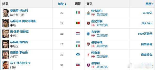 欧洲第一壕！热刺将造3位亿元先生，烧钱两倍于皇马周四，名记罗马诺宣称，热刺已就签