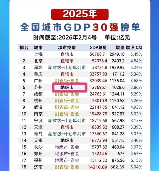 如果只说苏州GDP达到2.7万亿元，很多人未必明白这是什么分量，也不清楚一个普通