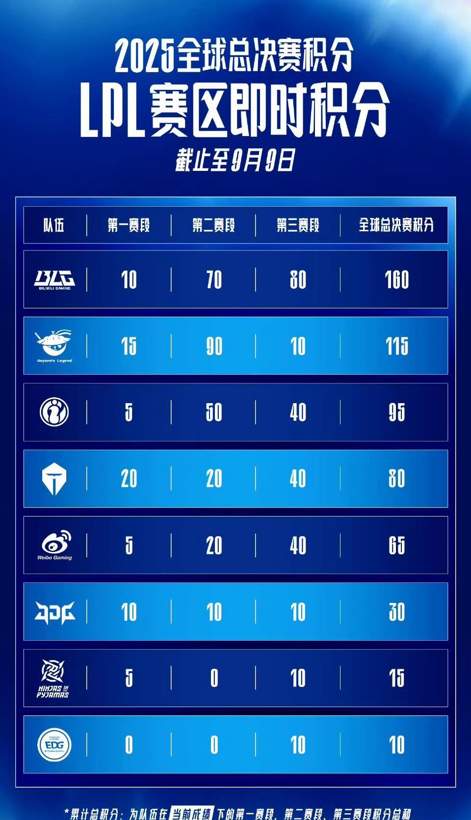 第四名：TES：80分(20+20+40)第五名：WBG：65分(5+20+4