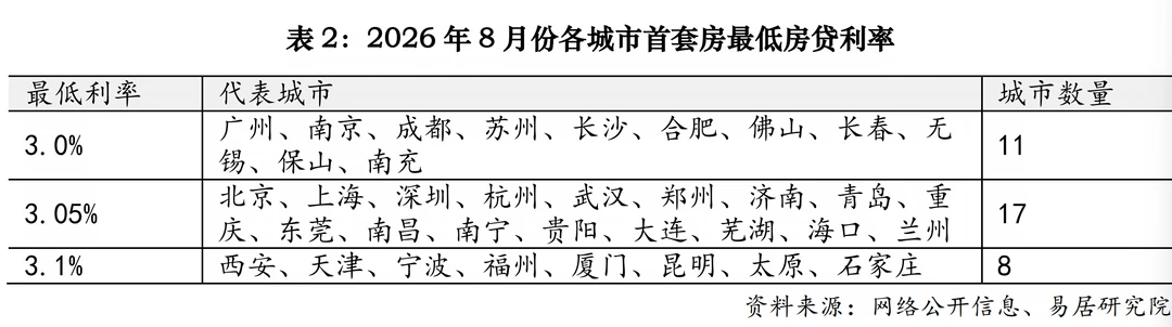注意：2026年8月份房贷利率！