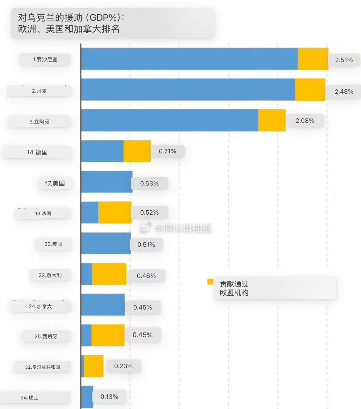 援乌排行榜，没想到三小国遥遥领先