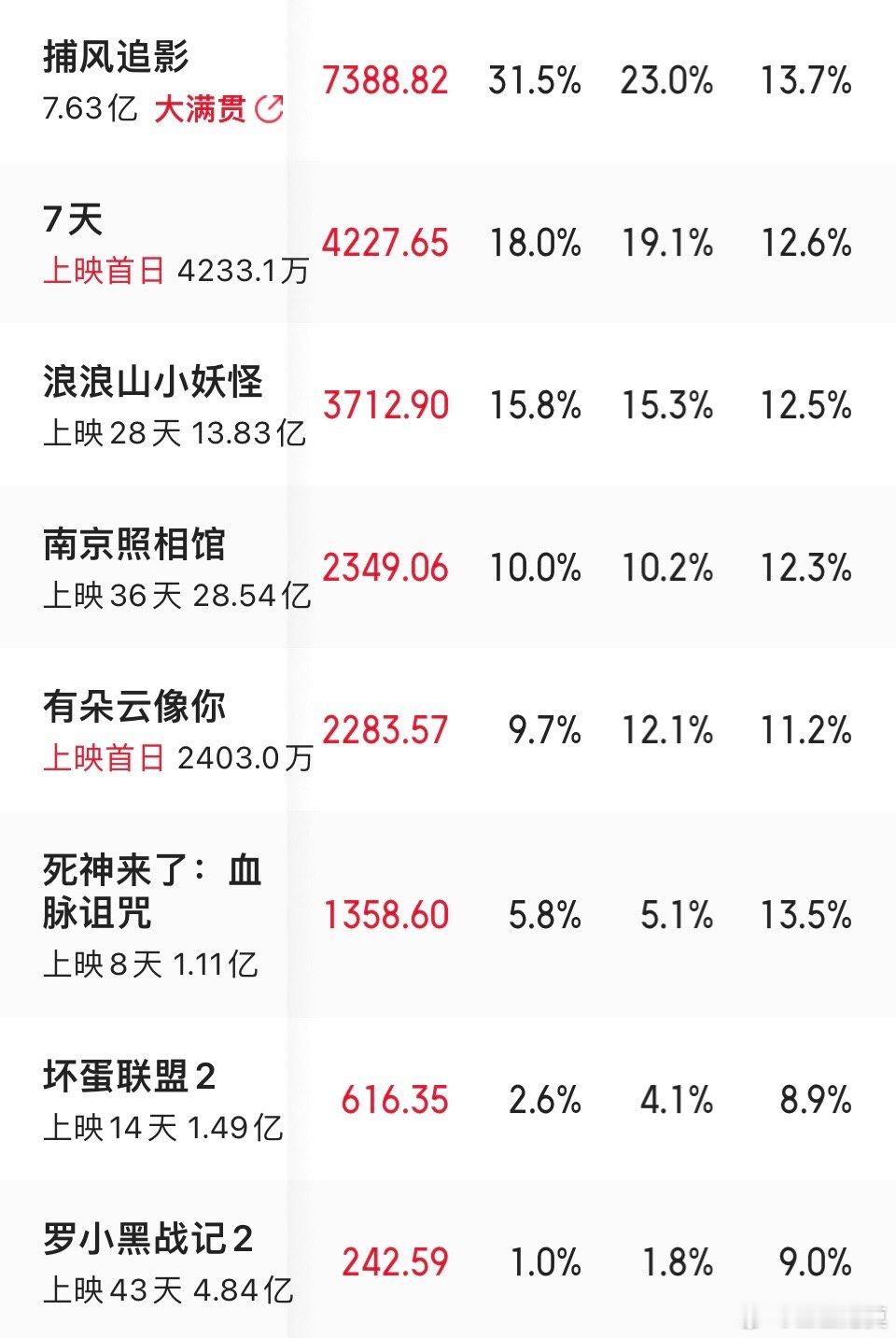 七夕节的电影市场，依旧是老人家的天下。两部爱情新片《七天》《有朵云像你》的票房加