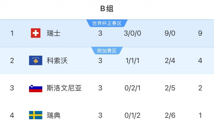 3场不胜垫底! 瑞典直接晋级世界杯概率仅1%, 附加赛概率99%