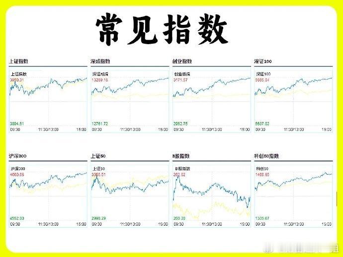 A股注意了！很多散户连指数代表什么意思都不知道，那真的不是做交易。我们常