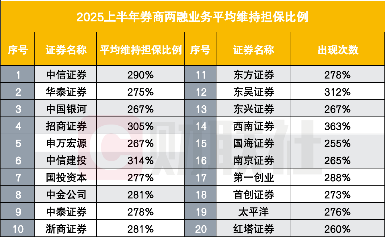 上半年哪些券商两融业务超车? 头部稳健, 中小快跑, 47家两融利息收入正增长