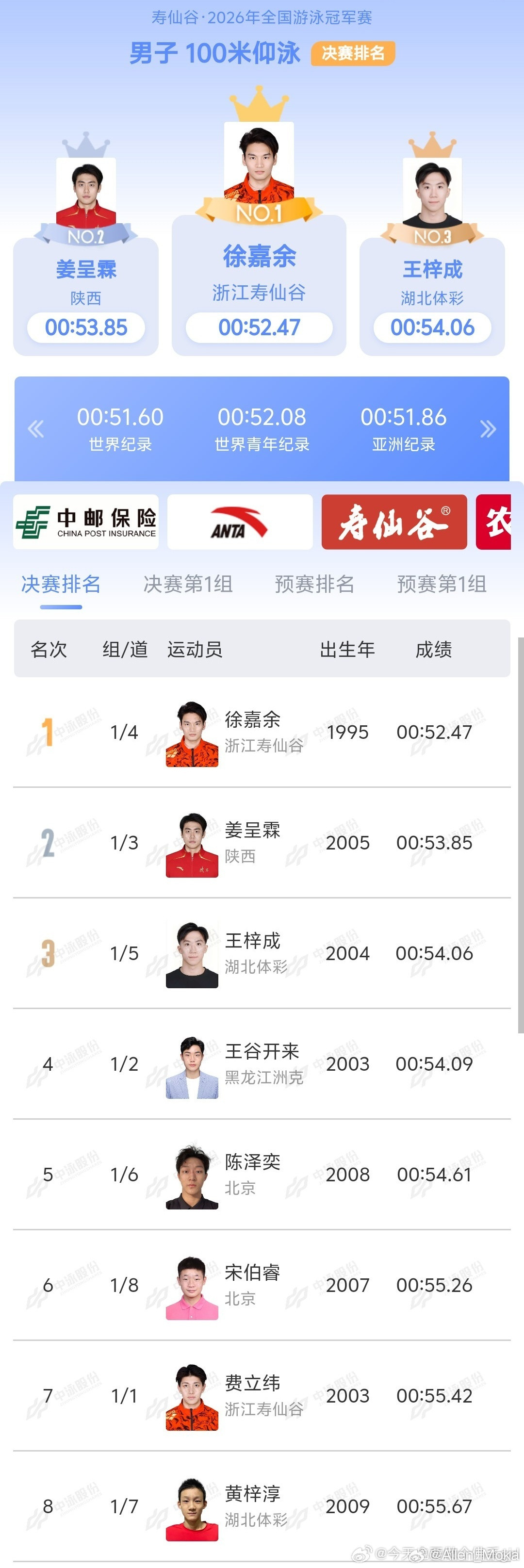 我家金豆21岁小将姜呈霖在2026年全国游泳冠军赛男子100米仰泳决赛中游出53