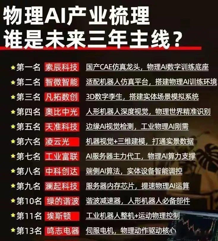 物理AI这阵风刮得猛，但咱得擦亮眼睛。索辰科技确实有仿真底子，可人家自己公告说了