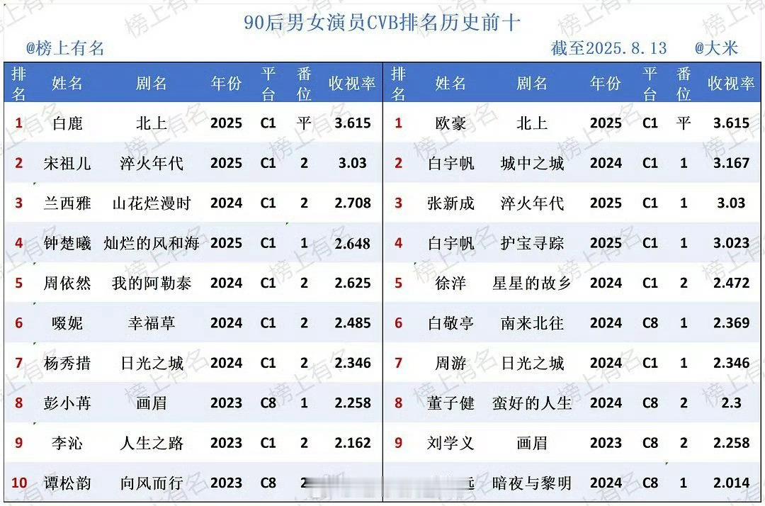 白鹿这个CVB实绩太晃眼了！怎么会这么优秀！央视那么多剧！北上现在还是史季！央视