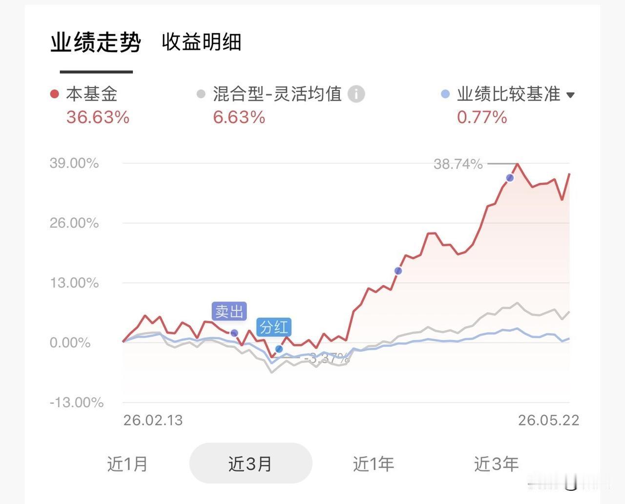见好就收，落袋为安，这波行情相当不错👍这个是早就买了的基金，一直收益还可以