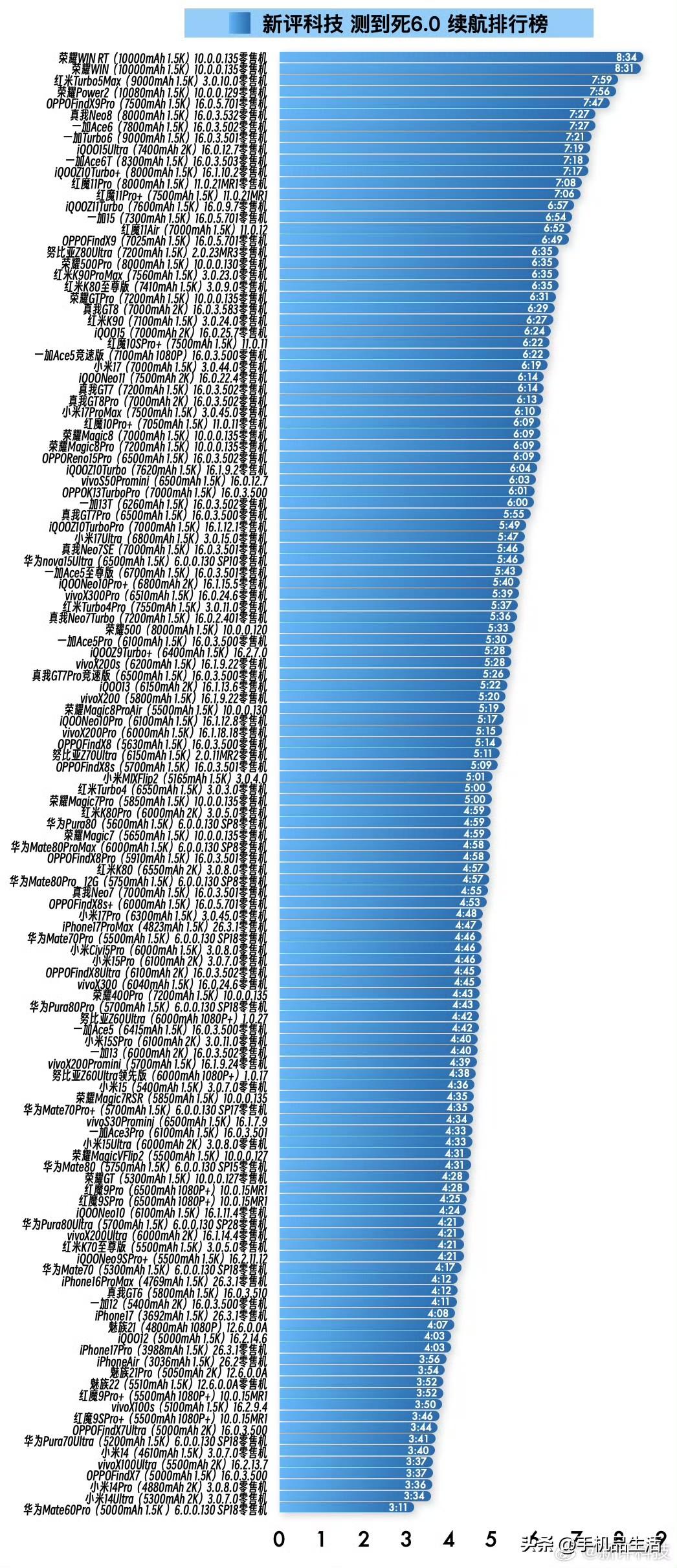 最新手机续航榜单公布，荣耀WIN系列稳居榜首！近日，新评科技发布了最新的手机