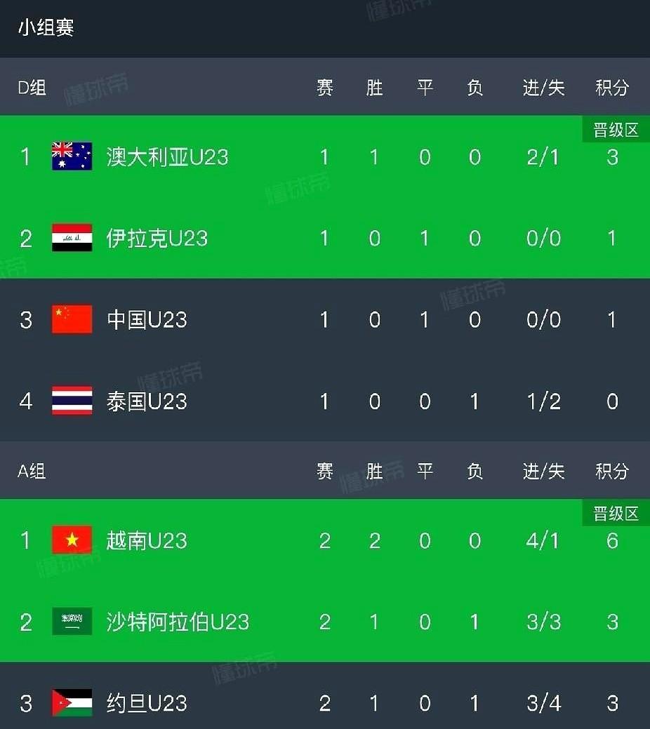 U23亚洲杯这小组，真给我看懵了，越南队两连胜手握6分，居然还没把出线名额揣进口