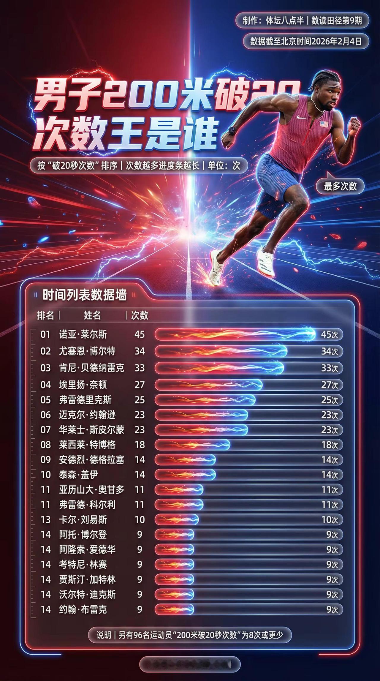 200米破20秒次数排名！莱尔斯没对手？莱尔斯布雷克博尔特跑步
