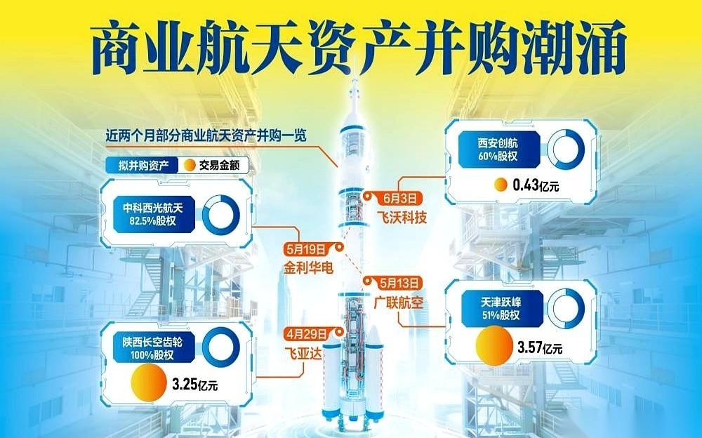 商业航天，这个以前总觉得遥不可及的词儿，现在突然成了A股资本的“狩猎场”。就在