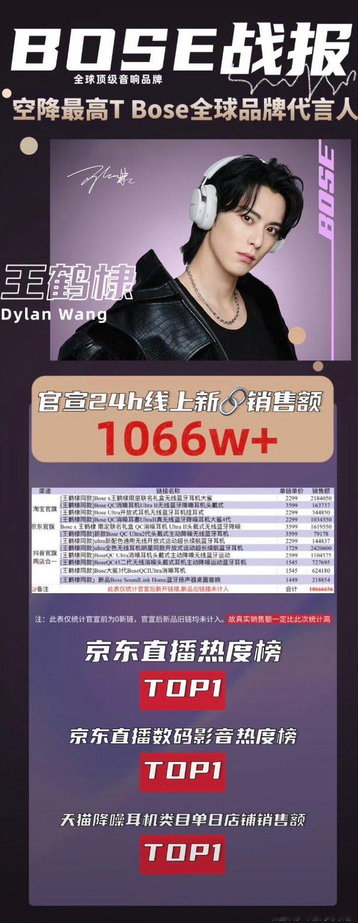 王鹤棣空降bose战报，24h破千万！棣棣实🔥​​​