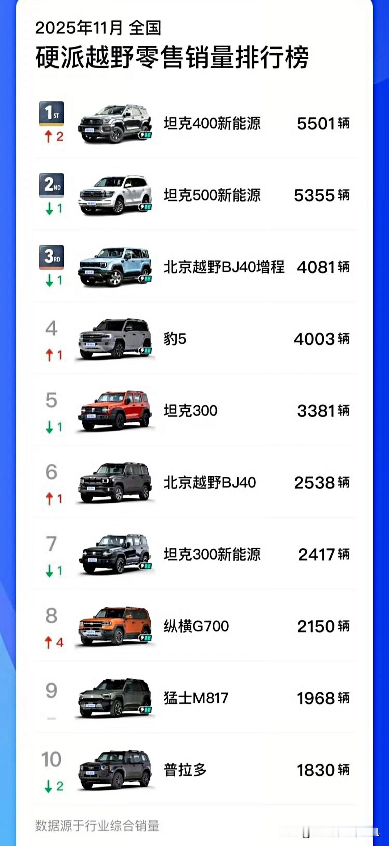 牛不牛？长城已经事实上坐上了硬派越野车的头把交椅。说实话，坦克400这个新改