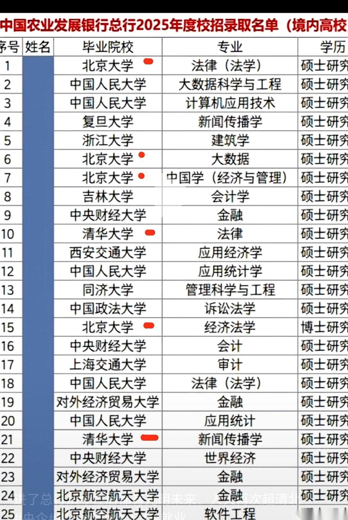 以后谁再跟你说“读书没用”，你就把农发行总行这份校招名单，直接扔他脸上。202