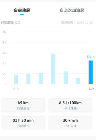 帕萨特330城市高峰10L每百公里左右，无高峰期时8L每百公里，高速5-6L快速