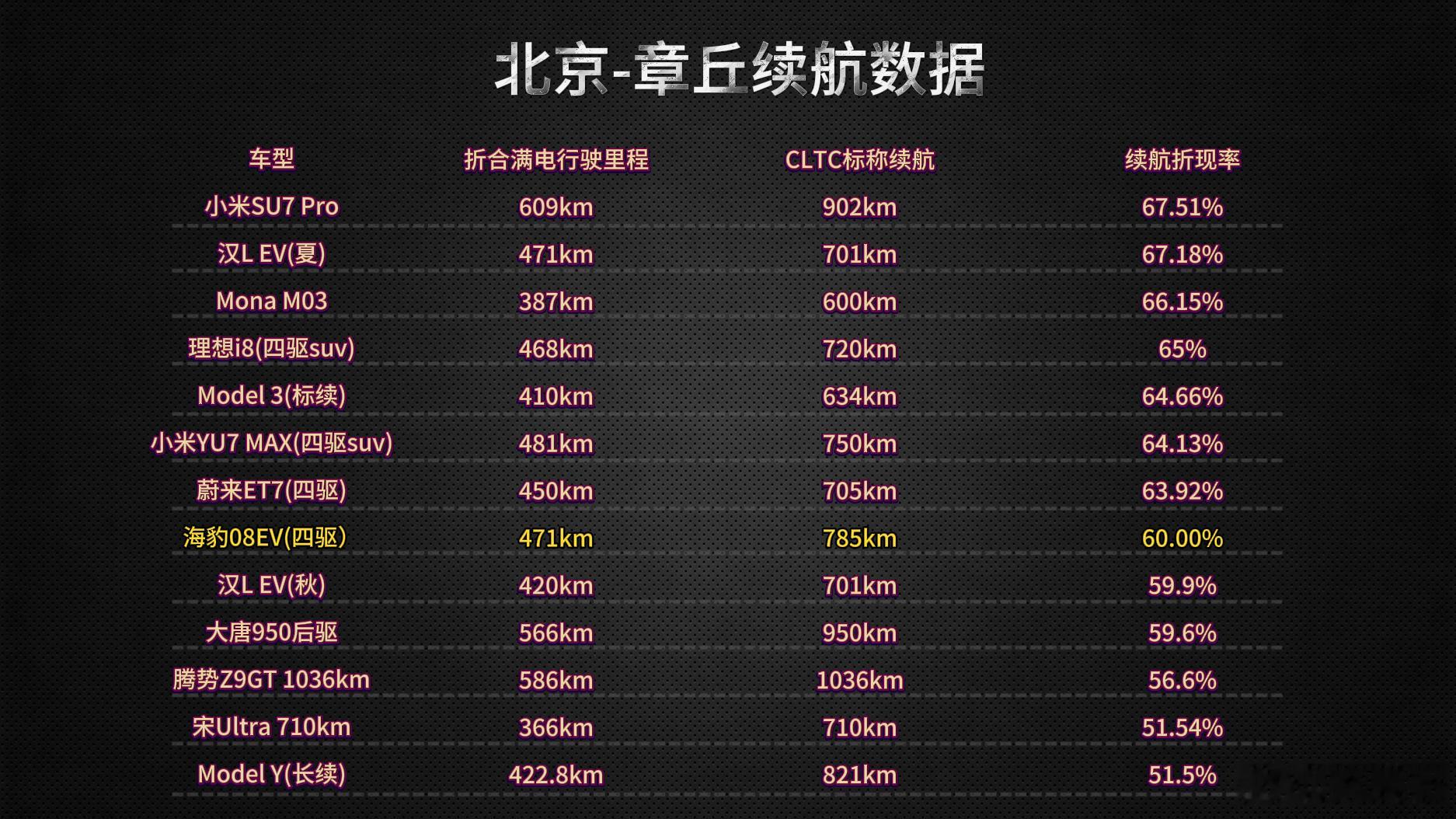 海豹08EV的半程模拟京沪电动行数据出来了！折合满电续航471km续航达成率在6