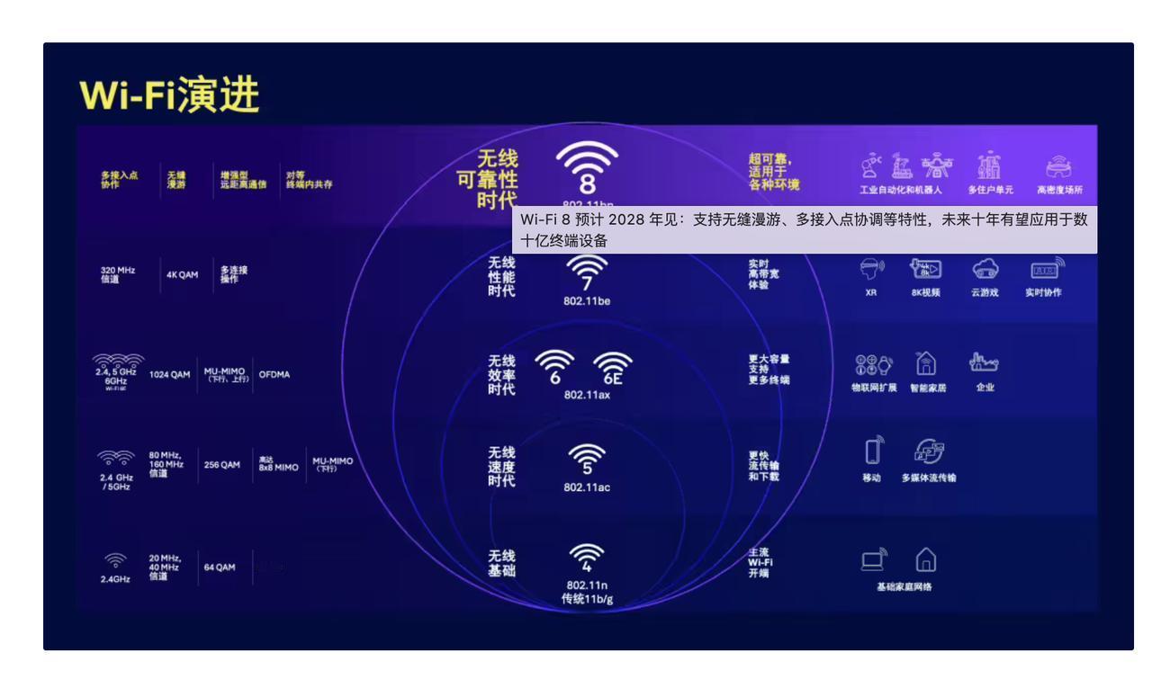 WIFI7你还没用上，WIFI8就快来了？昨日，高通中国官方对Wi-Fi8