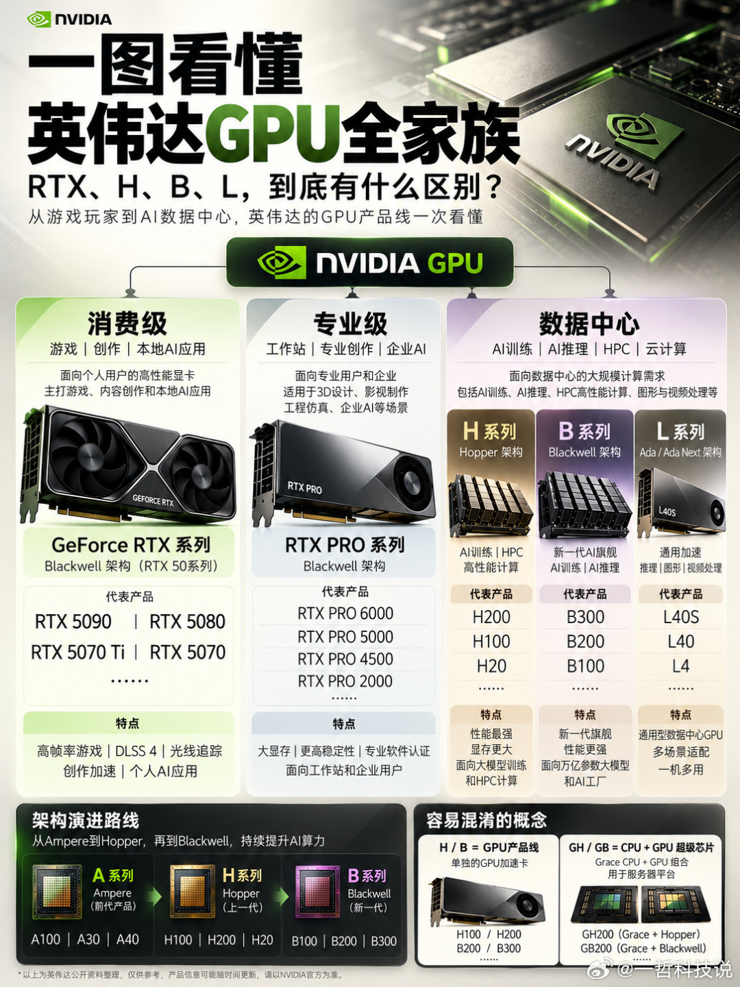 同样是英伟达GPU，RTX、H、B、L系列到底啥区别？今天一张图给你彻底讲透！很多朋友以为英伟达只有