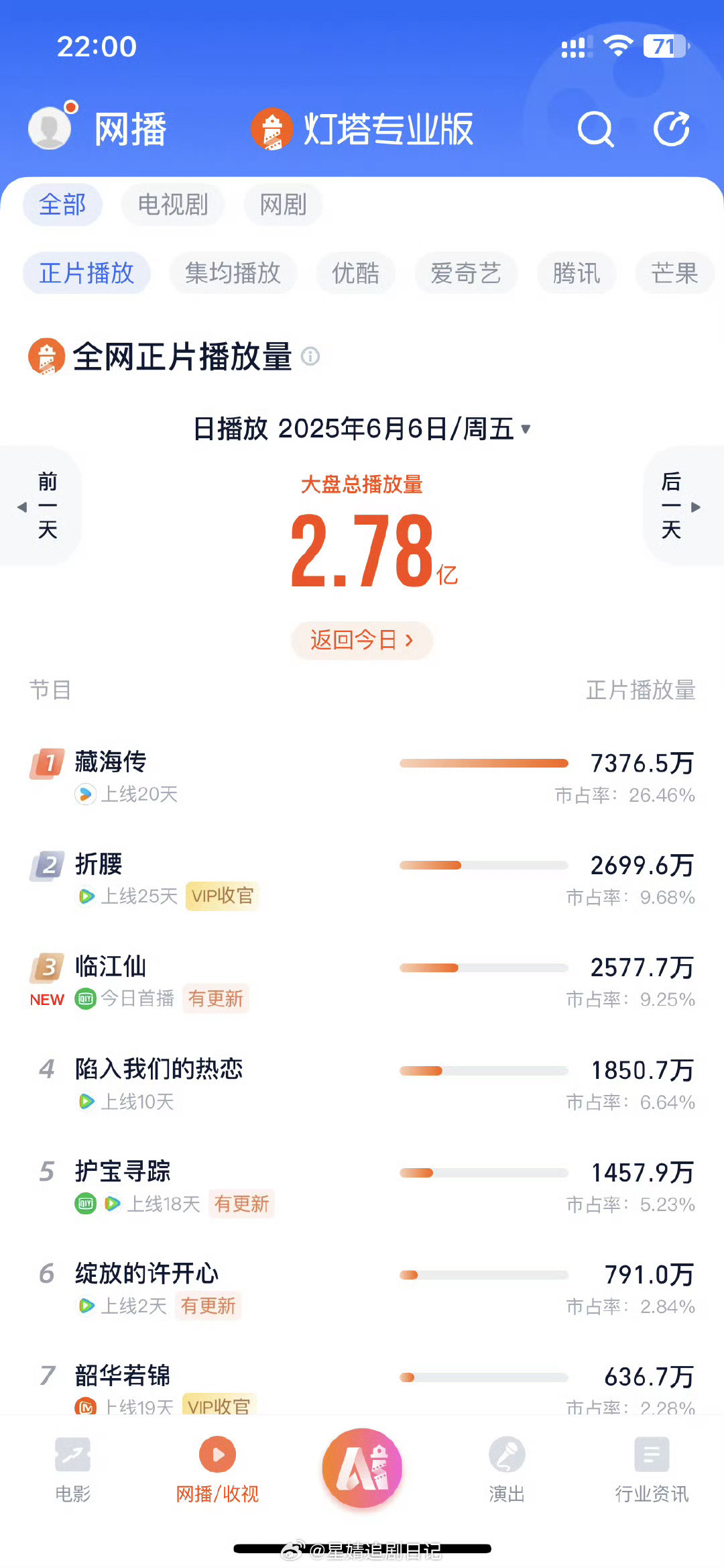 朋友们，🍑的热度真的水涨船高了，淮水首日2202，临江仙首日2308，灯塔都在