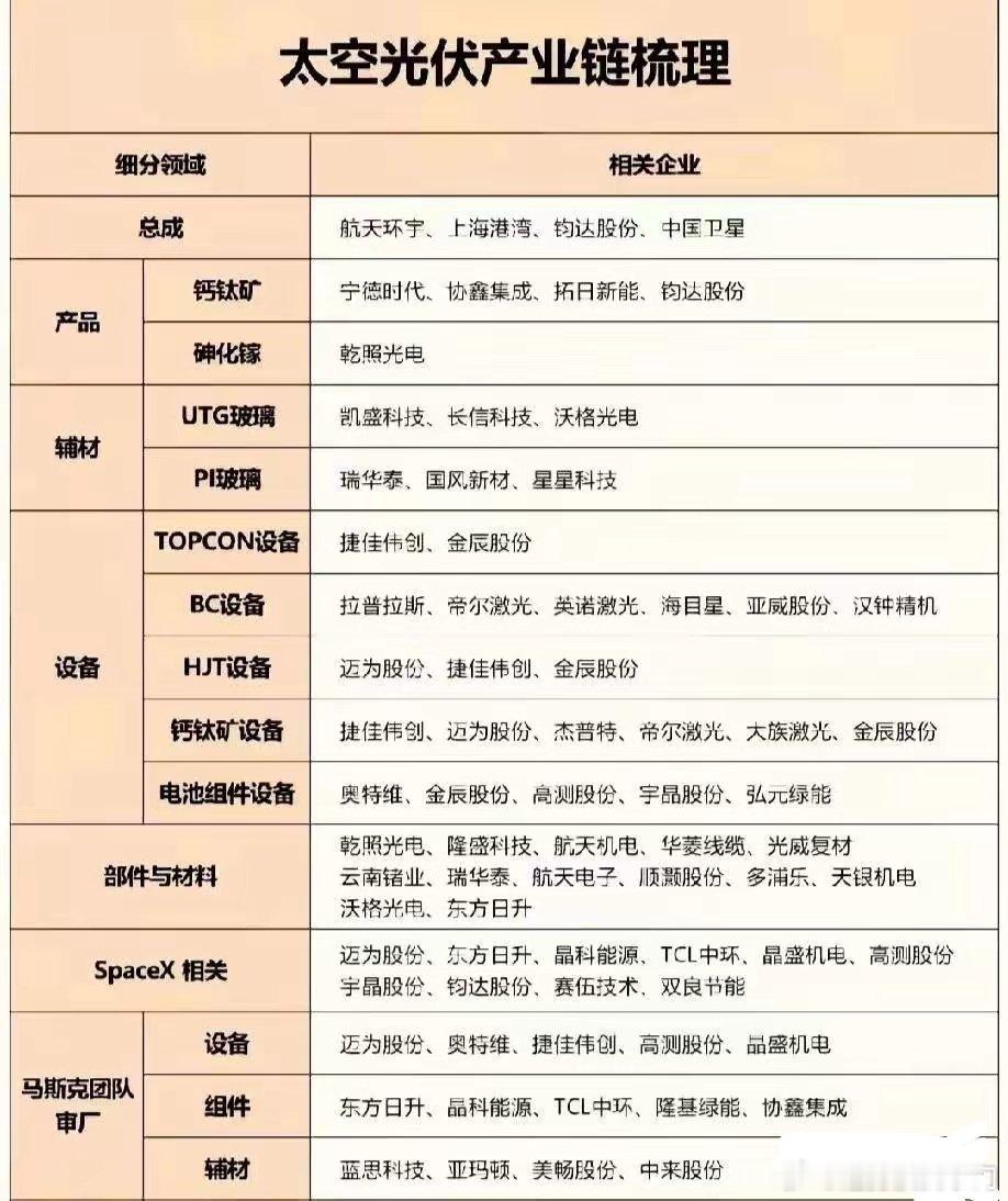 太空光伏利好不断发酵，赛道关注度持续攀升。该模式依托太空建站、微波输电实现能源供