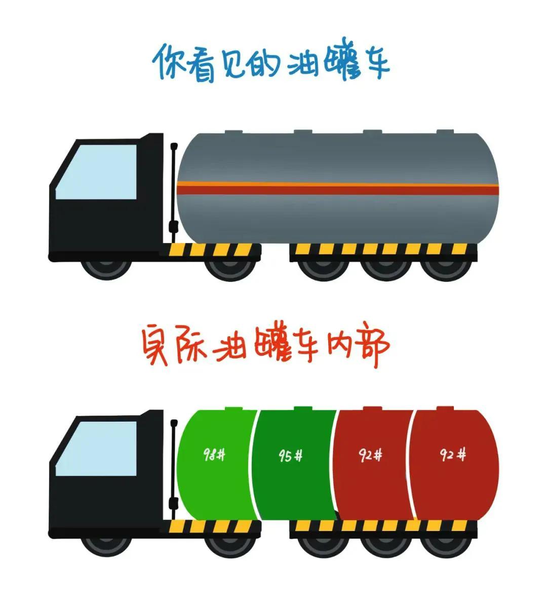 🔥95号汽油的猫腻：你加的油，真的是95号吗？最近油罐车分仓卸油的话题