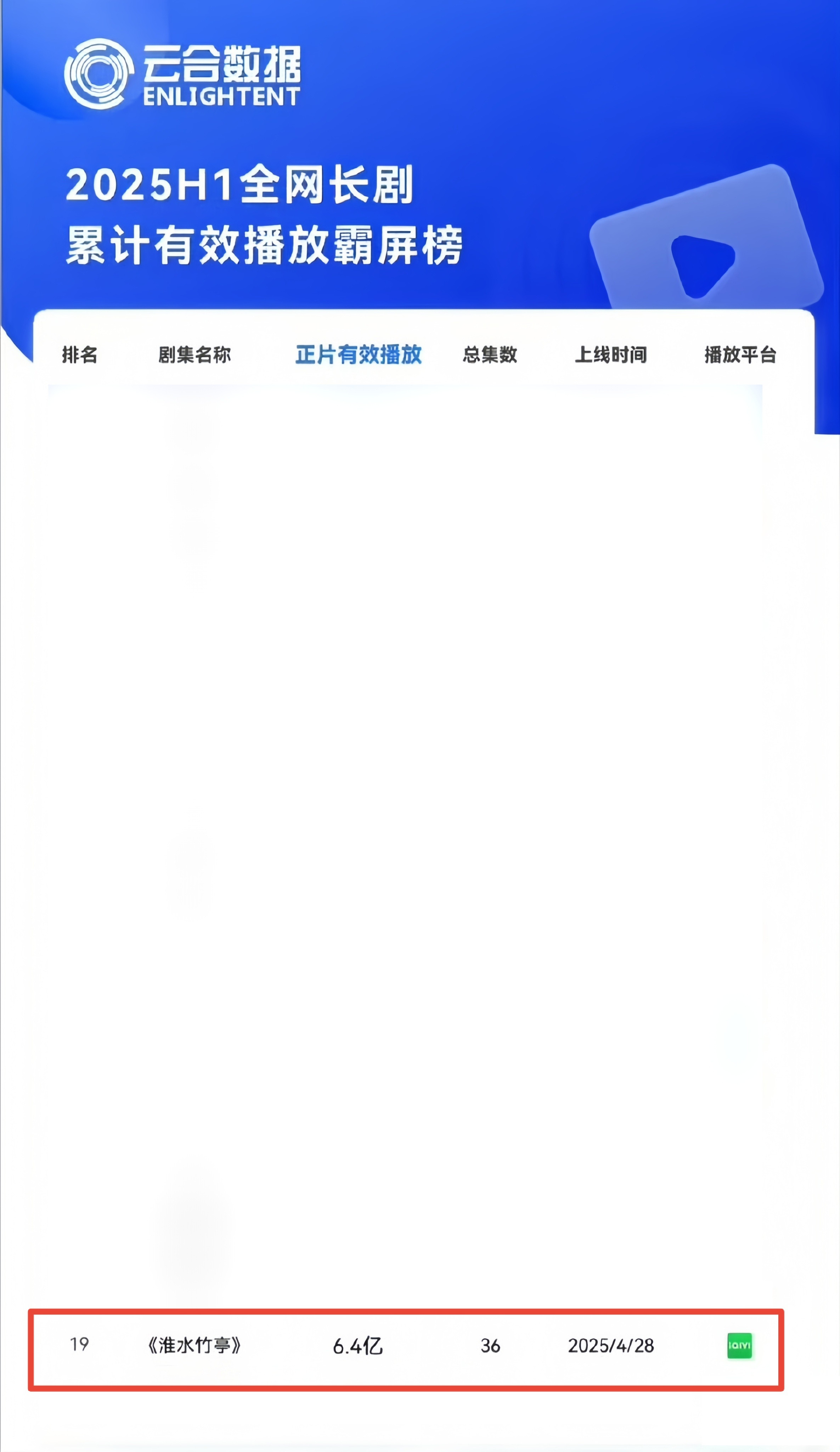 刘诗诗淮水竹亭在云合2025H1全网长剧累计有效霸屏榜内，全程被千万级别的黑氵围
