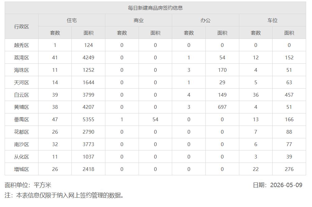 五一节后首个周末网签数据出来了，499套，接下来半个月会基本体现五一劳动节广州新