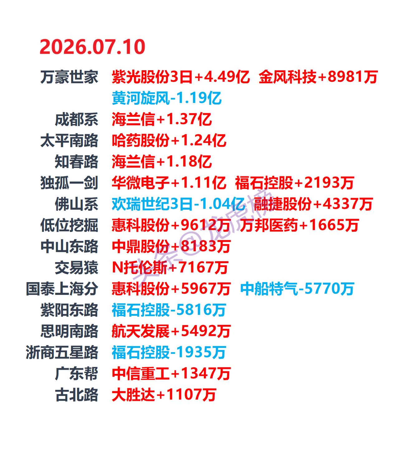 7月10日龙虎榜复盘：游资席位公开数据梳理本文仅客观整理交易所龙虎榜公开行情