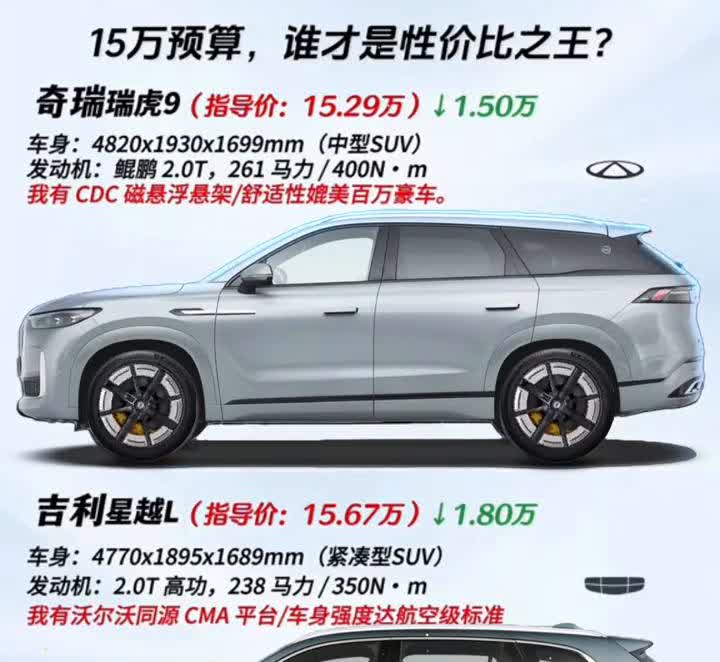 15万预算，谁才是性价比之王？·奇瑞瑞虎9(指导价：15.29万)↓1.50