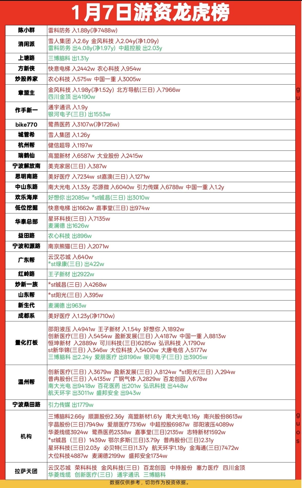 1月7日游资龙虎榜揭晓！🔥📈💰游资动向：多股获大额买卖，雷科防务、金风