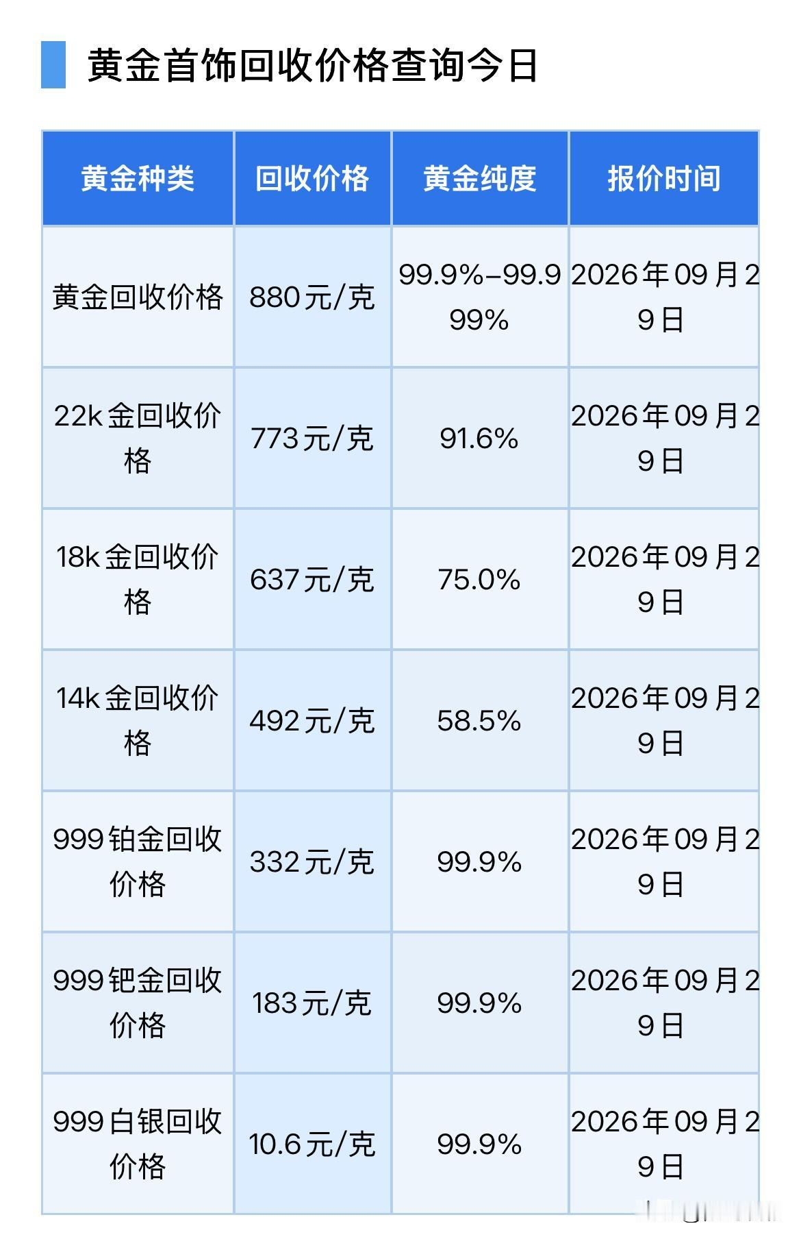 黄金下跌！2026年9月29日，星期二，农历八月十九。那么来看看，黄金、