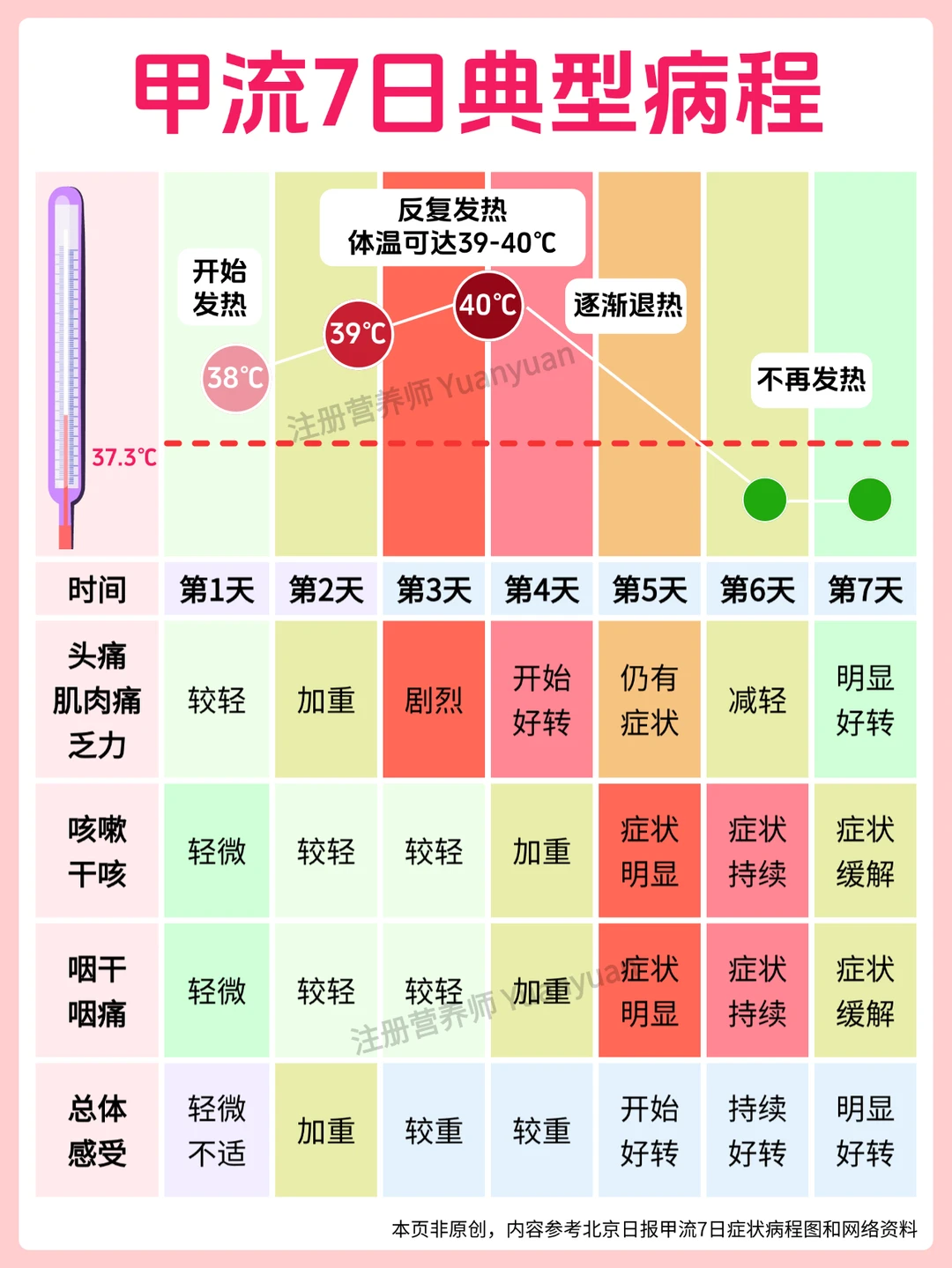 甲流7日症状 你是第几天了？