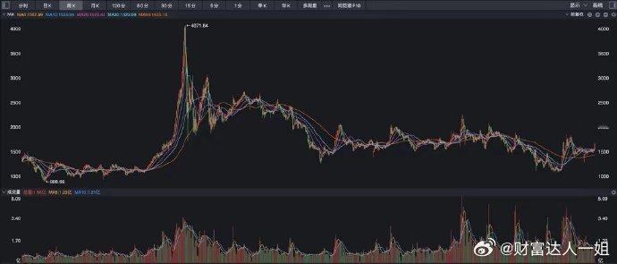 A股，房地产突然大涨，这次逻辑不一样A股昨天有个异常现象，那就是地产板块出现了大