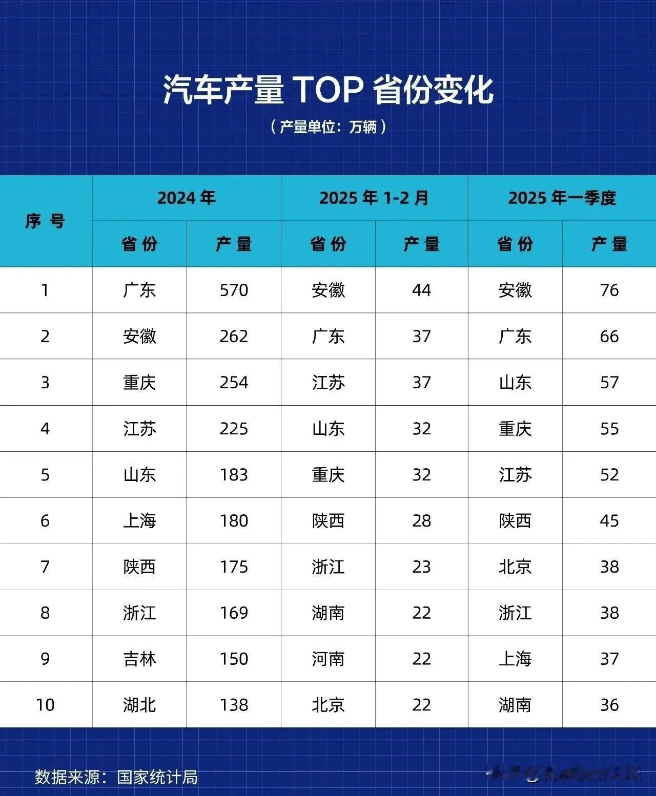 汽车制造业十强省，安徽坐稳了头把交椅。安徽一直都是劳务输出大省，汽车制造业全国第
