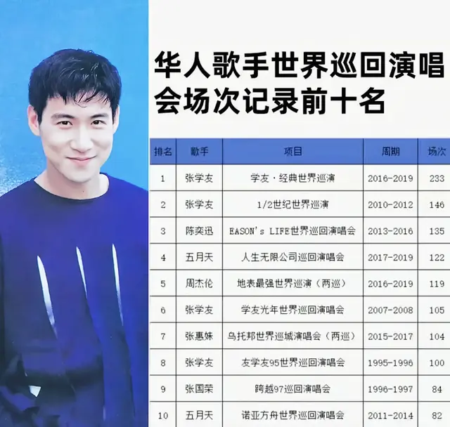 华人歌手演唱会场次记录top10: 张学友领跑;张惠妹成女星独苗