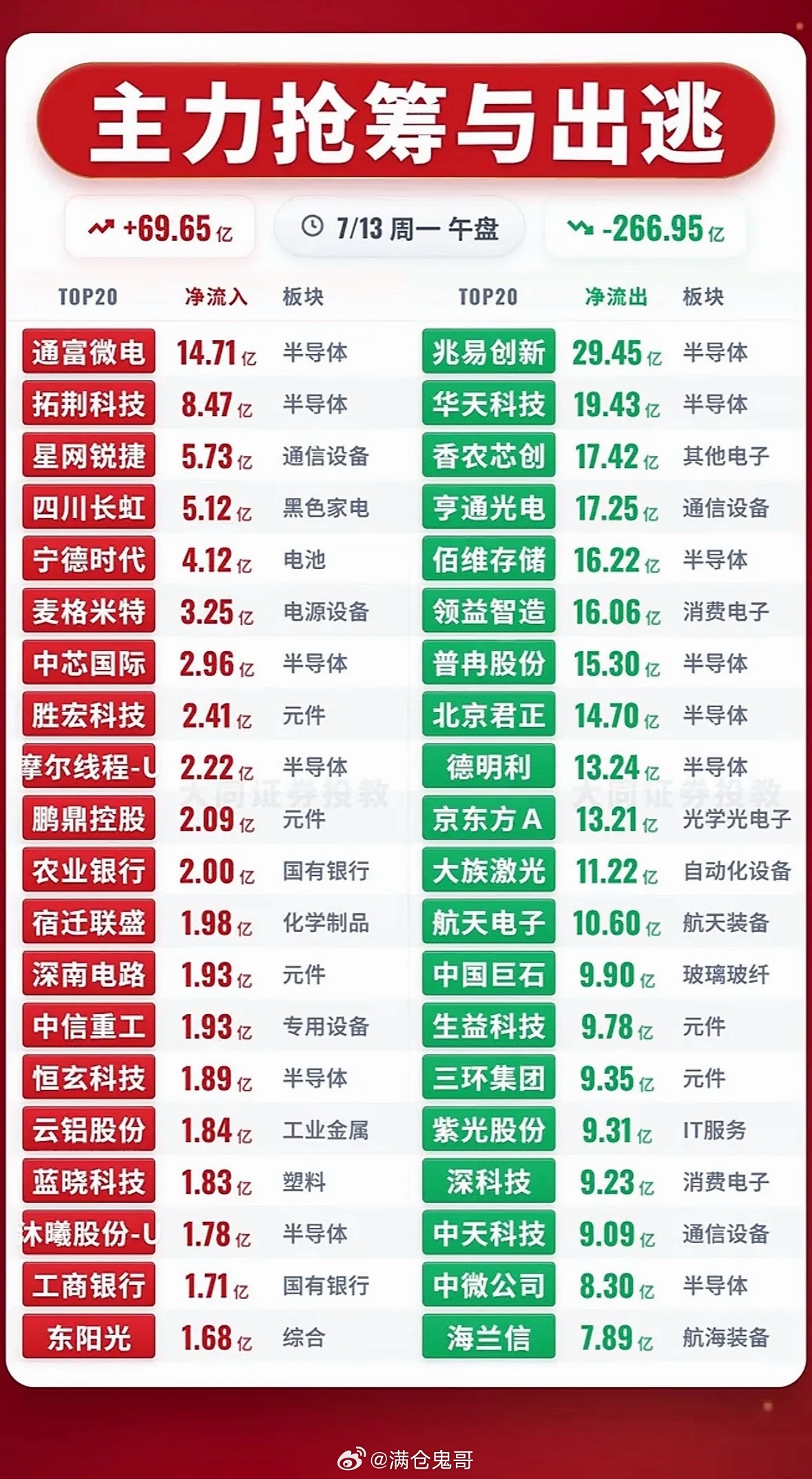 7月13日主力抢筹与出逃，股市风云变幻7月13日的股市那叫一个风云变幻！上午11