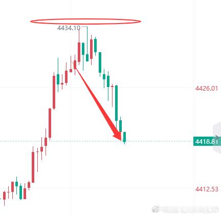 黄金差一个点的防守，老杨我好不容易带大家稳健这么一次，小赚离场，你就给