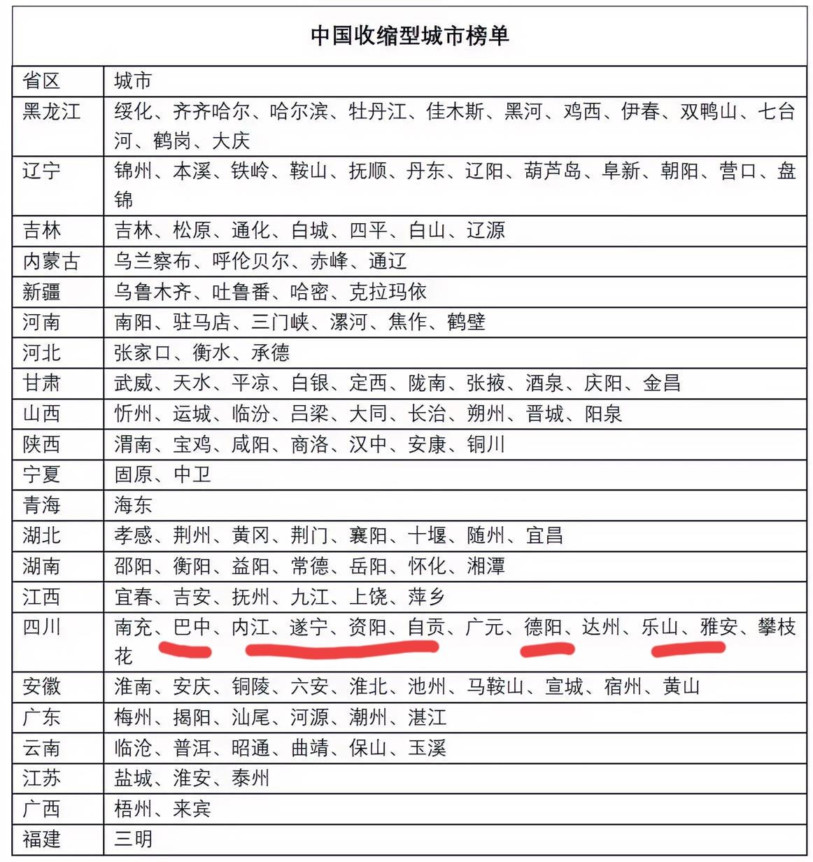在四川的收缩性城市中，德阳是一个人特殊的存在，其经济实力在川内前五，而且其辖下各